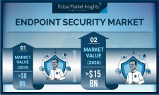 Endpoint Security Market revenue to exceed $15B by 2026