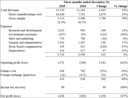 Electrovaya Reports Fiscal Year Q1 2026 Results