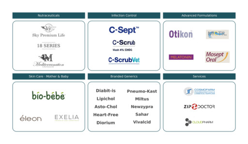 Cosmos Health's Brands Reach More Than 40 Countries Across Europe, the Middle East, North America and Asia, Addressing Global Markets Estimated at Approximately $946 Billion
