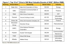 Figure 1: Top 10 of "China's 500 Most Valuable Brands of 2020" (Billion RMB)
