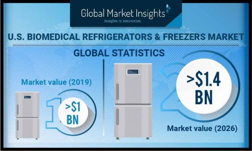 U.S. Biomedical Refrigerators & Freezers Market to Hit $1.4B by 2026: Global Market Insights, Inc.