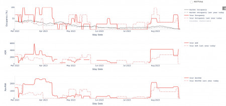 PriceLabs' pacing report