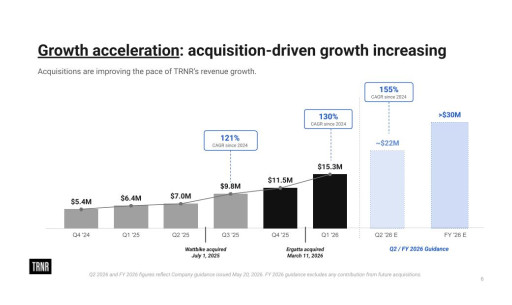 TRNR Updates Investor Presentation Detailing Acquisition Strategy and Increased M&A Pipeline