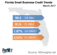 Florida Small Business Credit Trends
