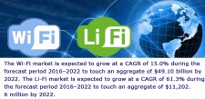 Wi-Fi & Li-Fi Market