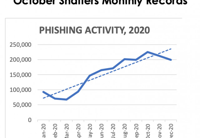 Phishing Attacks Double in 2020 and October Shatters All-Time Monthly Records