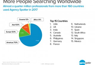 More People Searching for Marketing Services Worldwide