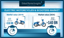 Global Electric Motorcycles & Scooters Market growth predicted at 4% till 2026: GMI