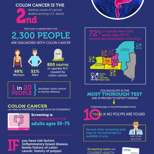 Upstate New Yorkers Risking Their Lives by Not Being Screened for Colon Cancer