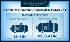 Global Vacuum Coating Equipment Market growth predicted at 6.5% till 2026: GMI