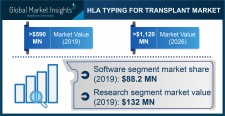 Global HLA Typing for Transplant Market growth predicted at over 9.6% through 2026: GMI