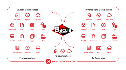 Bacula Systems Expands HPC Data Protection Capabilities with New BsnapDiff Technology for ZFS, GPFS and Lustre Environments