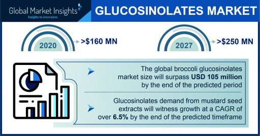 Glucosinolates Market Worth $250 Million by 2027, Says Global Market Insights Inc.