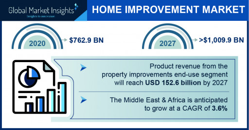 Home Improvement Market to Hit $1,009.9 Bn by 2027; Global Market Insights, Inc.