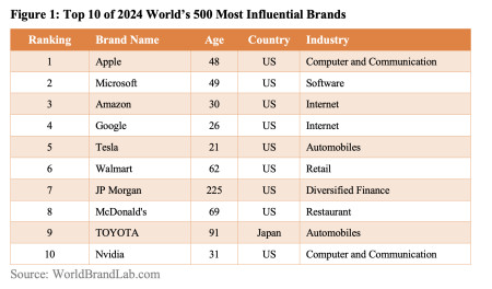 Figure 1: Top 10 of 2024 World’s 500 Most Influential Brands