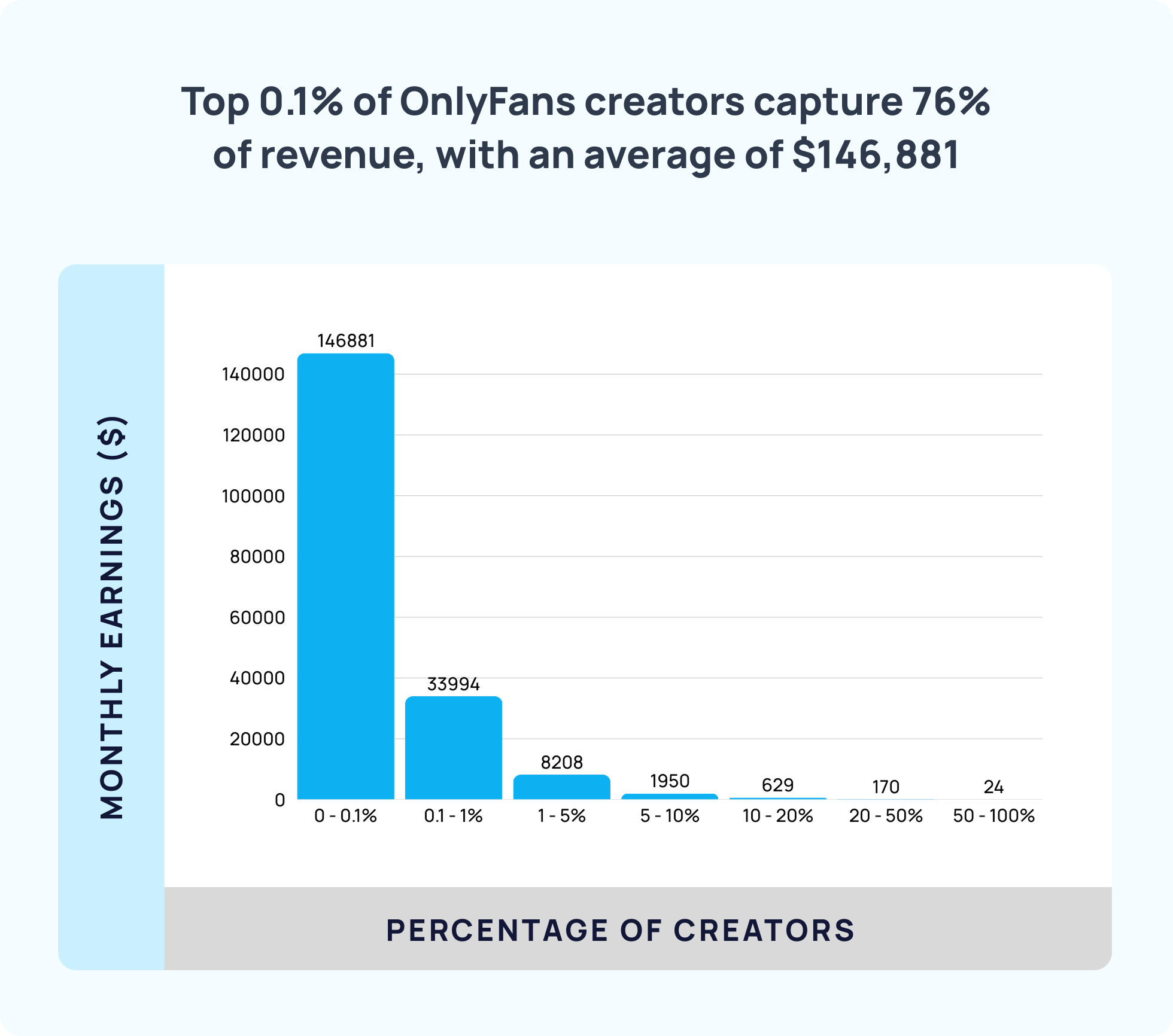 Top 0.1% of OnlyFans creators capture 76% of revenue, with an average of $146,881.