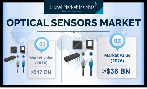 Optical Sensors Market Revenue to Surpass USD $36 Billion by 2026, Registering Around 9% Growth: Global Market Insights, Inc.