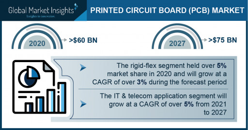 Printed Circuit Board Market Revenue to Cross USD 75 Bn by 2027: Global Market Insights Inc.