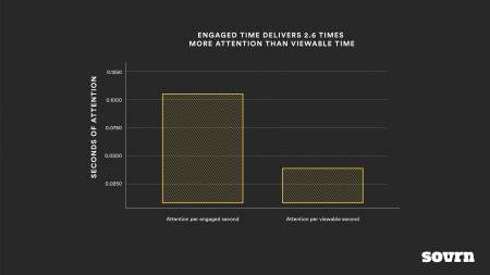 Chart 1: Engaged Time compared to viewable time