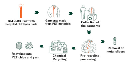 NATULON Plus® with Recycled PET Open Parts