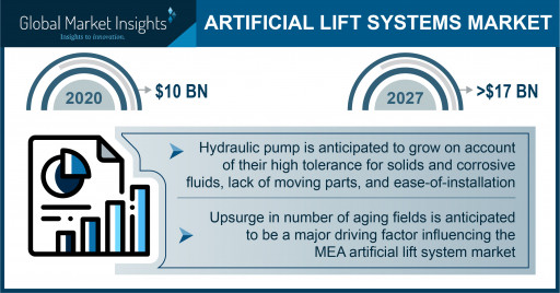 Artificial Lift Systems Market Worth $17 Billion by 2027, Says Global Market Insights, Inc.