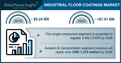 Industrial Floor Coatings Market is slated to reach $7.01 billion by 2026, says Global Market Insights Inc.