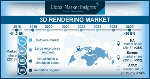 3D Rendering Market to Witness More Than 20% Gains to 2025: Global Market Insights, Inc.