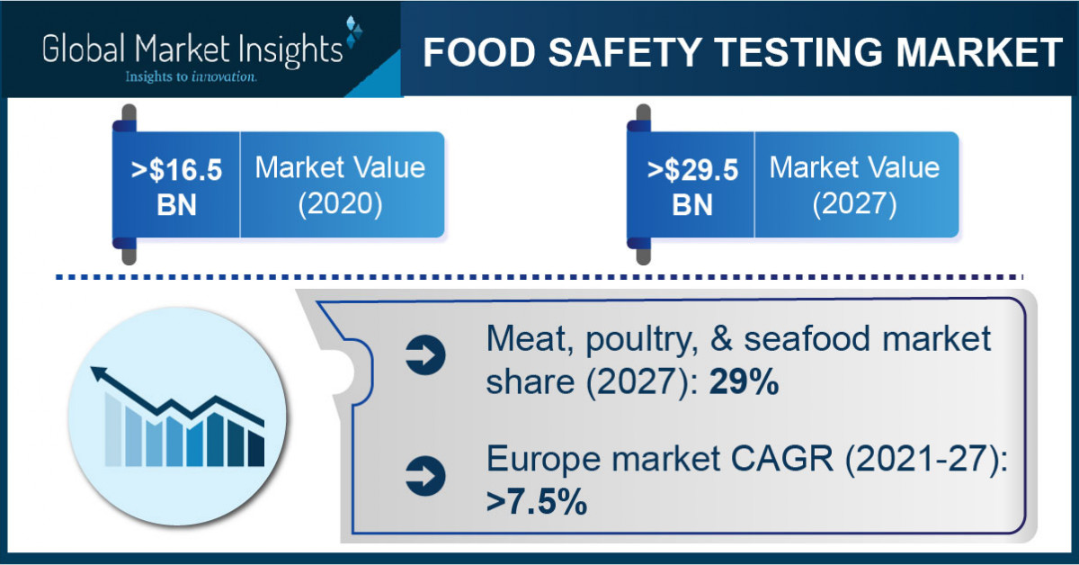 Food Safety Testing Market to Hit $29.5 Billion by 2027, Says Global ...