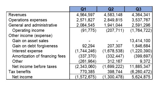 EON Resources Inc. Reports Results for the Third Quarter of 2025