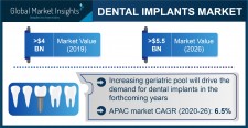 Global Dental Implant Market growth predicted at 5% through 2026: GMI
