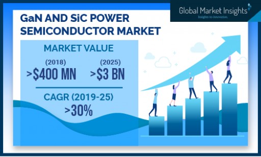 GaN and SiC Power Semiconductor Market to Hit $3bn by 2025: Global Market Insights, Inc.