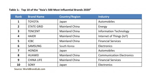 World Brand Lab Releases 'Asia's 500 Most Influential Brands 2020'