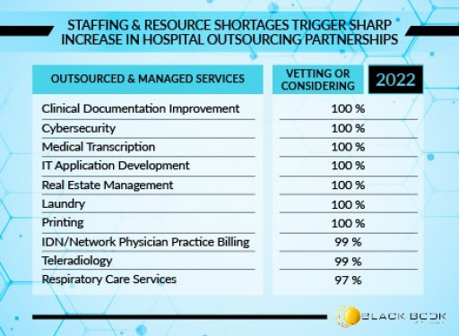 Labor and Supply Shortages Fuel Surge in Hospital Outsourcing Partnerships, Black Book 2021 Survey Results