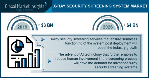X-Ray Security Screening System Market Revenue to Cross USD 4 Bn by 2026: Global Market Insights, Inc.