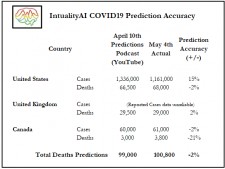 IntualityAI COVID-19 Prediction Accuracy