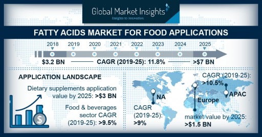 Fatty Acids Market for Food Applications Worth $7 Billion by 2025: Global Market Insights, Inc.