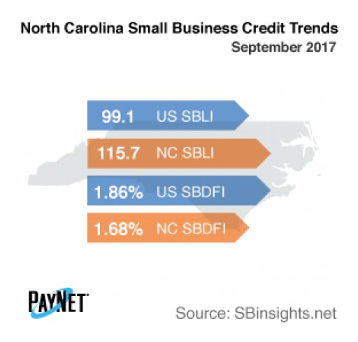 North Carolina Small Business Borrowing on the Rise in September