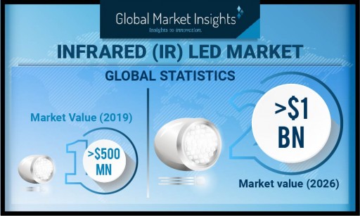 IR LED Market shipments to cross 8 billion units by 2026: Global Market Insights, Inc.