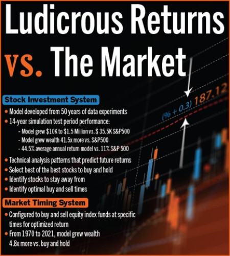 "Ludicrous Returns vs. The Market"