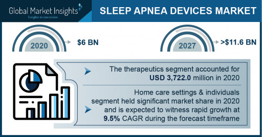 Sleep Apnea Devices Market Revenue to Cross USD 11.6 Bn by 2027: Global Market Insights Inc.
