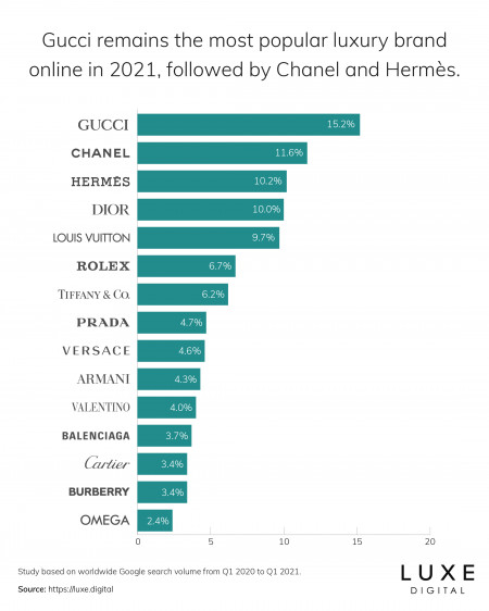 Gucci Remains #1 Most Popular Luxury Brand Online in 2021, New Study by Luxe Digital Finds