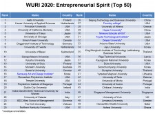 WURI 2020: Entrepreneurial Spirit (Top 50)