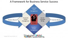 Business Service Portfolio sitting on a platform of IT Services and Processes