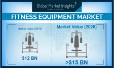 Global Fitness Equipment Market shipments to hit 14 million units by 2026: GMI