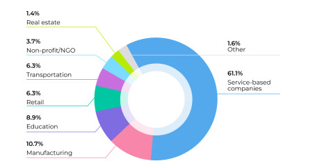 Who uses Bitrix24