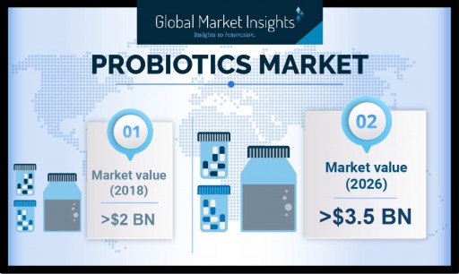 Probiotics Market Revenue Worth $3.5 Billion by 2026: Global Market Insights, Inc.