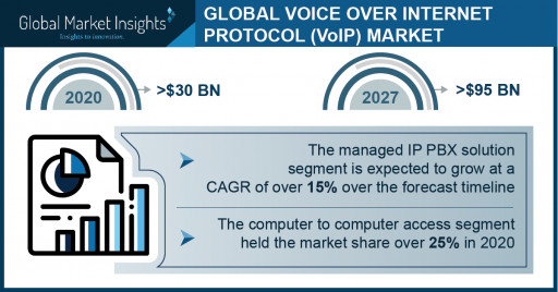 Voice Over Internet Protocol Market Revenue to Cross USD 95 Bn by 2027: Global Market Insights Inc.