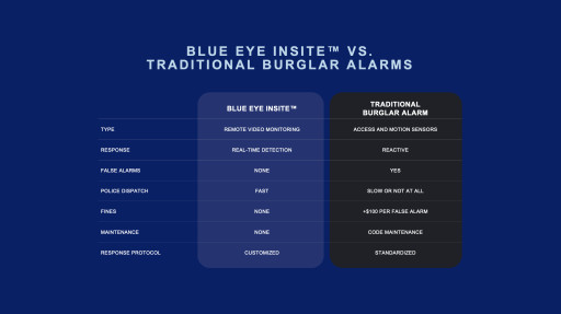 Leading Remote Video Monitoring Company, Blue Eye, Launches Modern Alternative to the Burglar Alarm