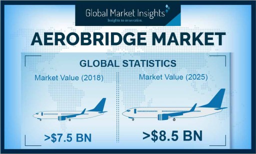 Aerobridge Market Revenue to Surpass USD 8.5 Bn by 2025: Global Market Insights, Inc.