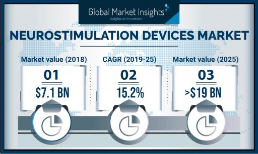 Neurostimulation Devices Market Value to Hit $19 Billion by 2025: Global Market Insights, Inc.